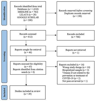 Conflict of Interests in the Scientific Production on Vitamin D and COVID-19: A Scoping Review